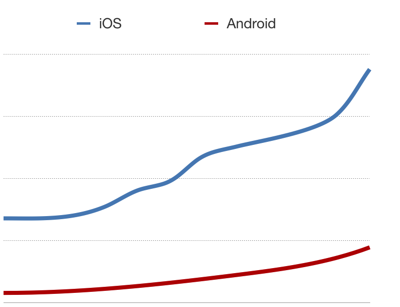 1. Januar 2011 Internetnutzung iPhone 