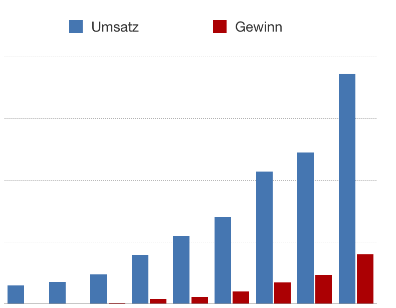 6. Januar 2011 Finanzbericht